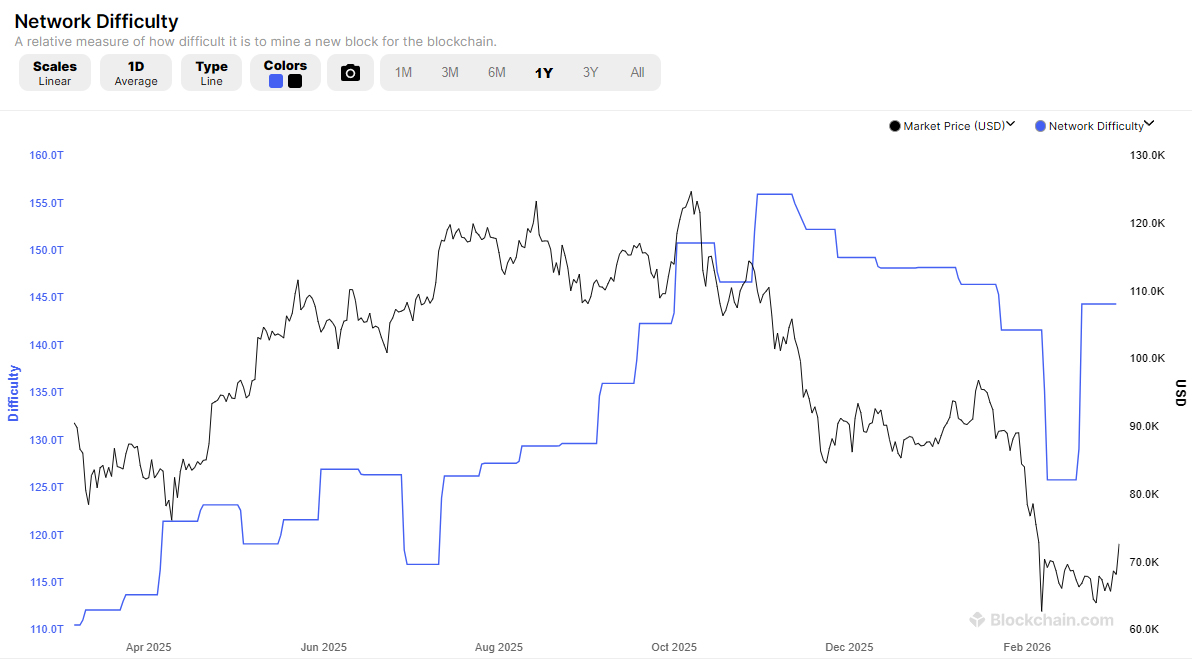 Bitcoin Difficulty Chart