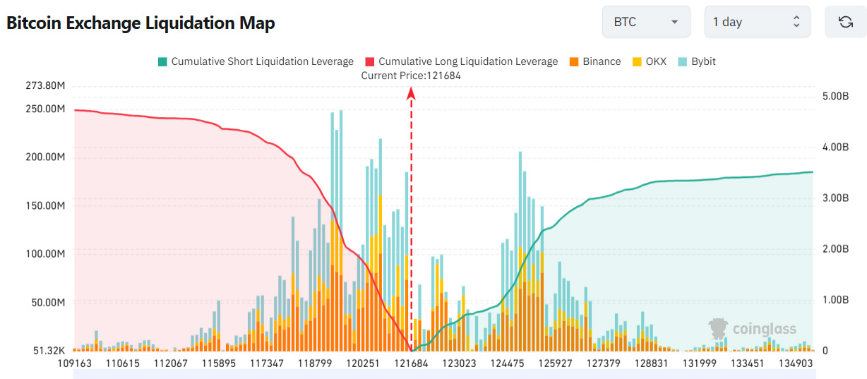 Bitcoin Exchange Liquidation Map 250814