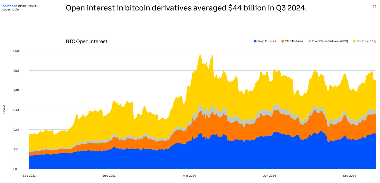 Open interest in bitcoin derivatives averaged 44 billion in Q3 2024