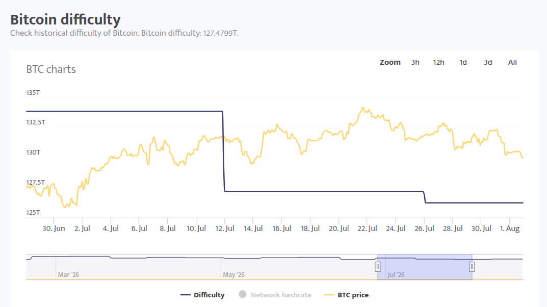 btc diff 2607