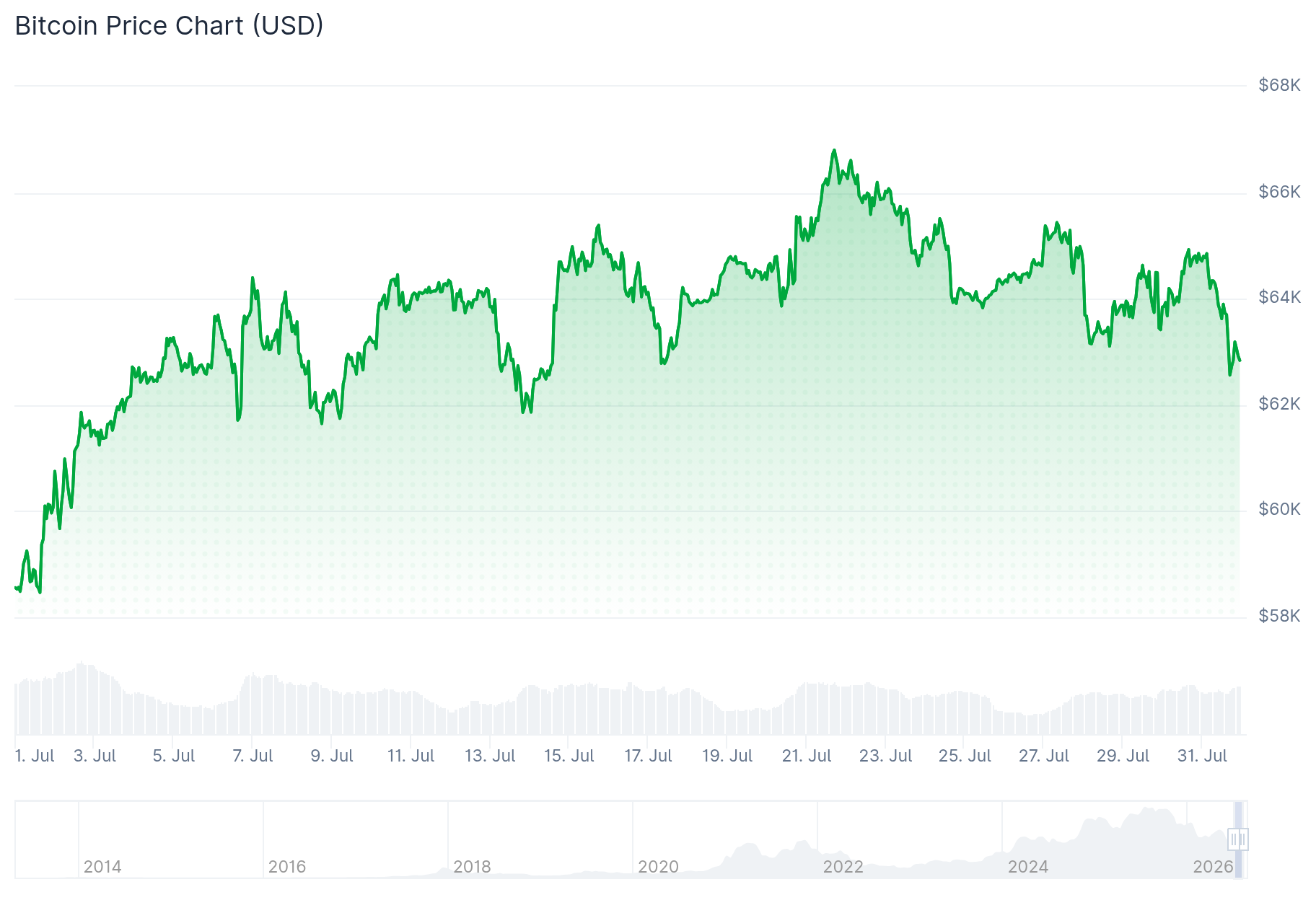 chart 260731