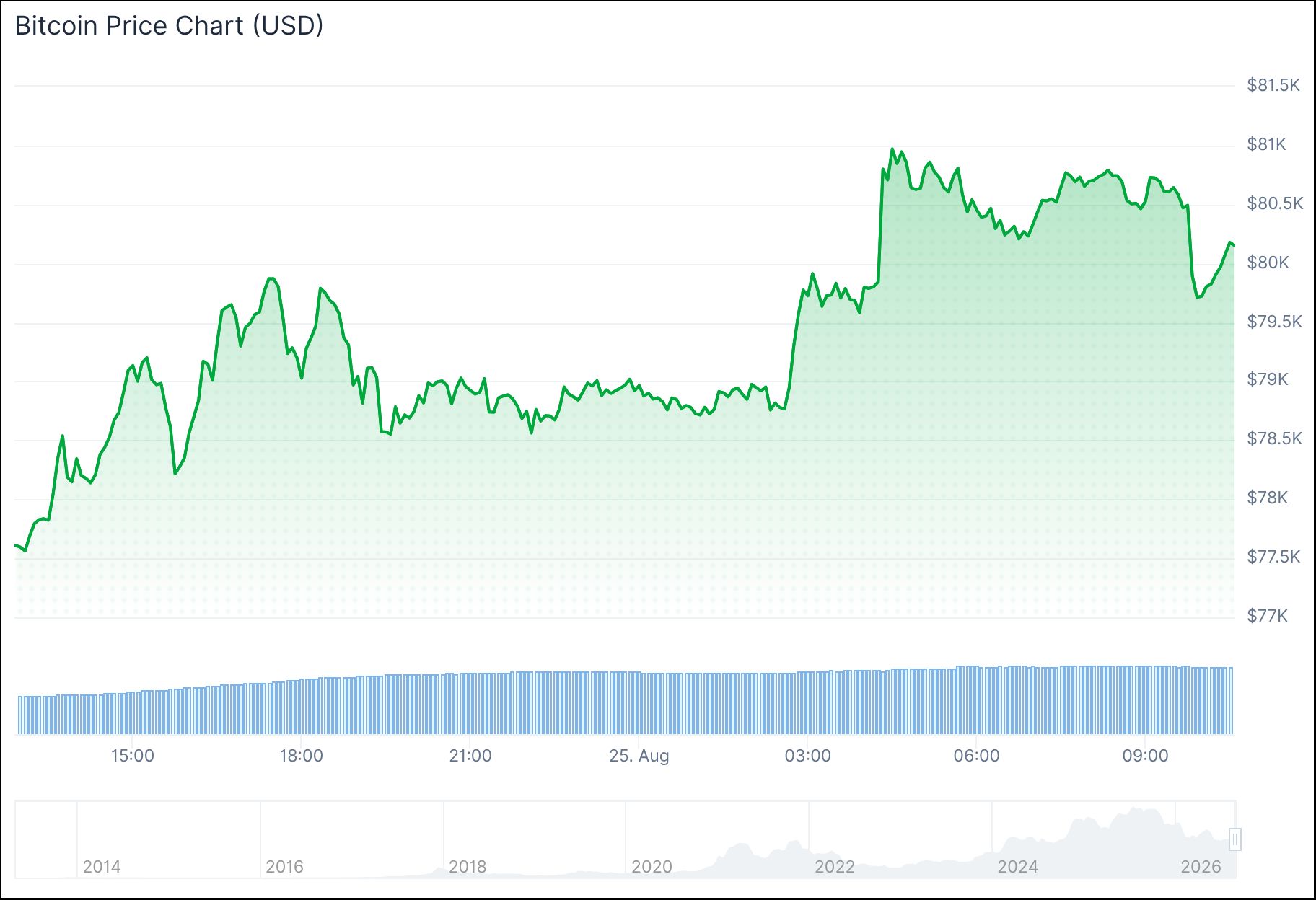 chart 26082501