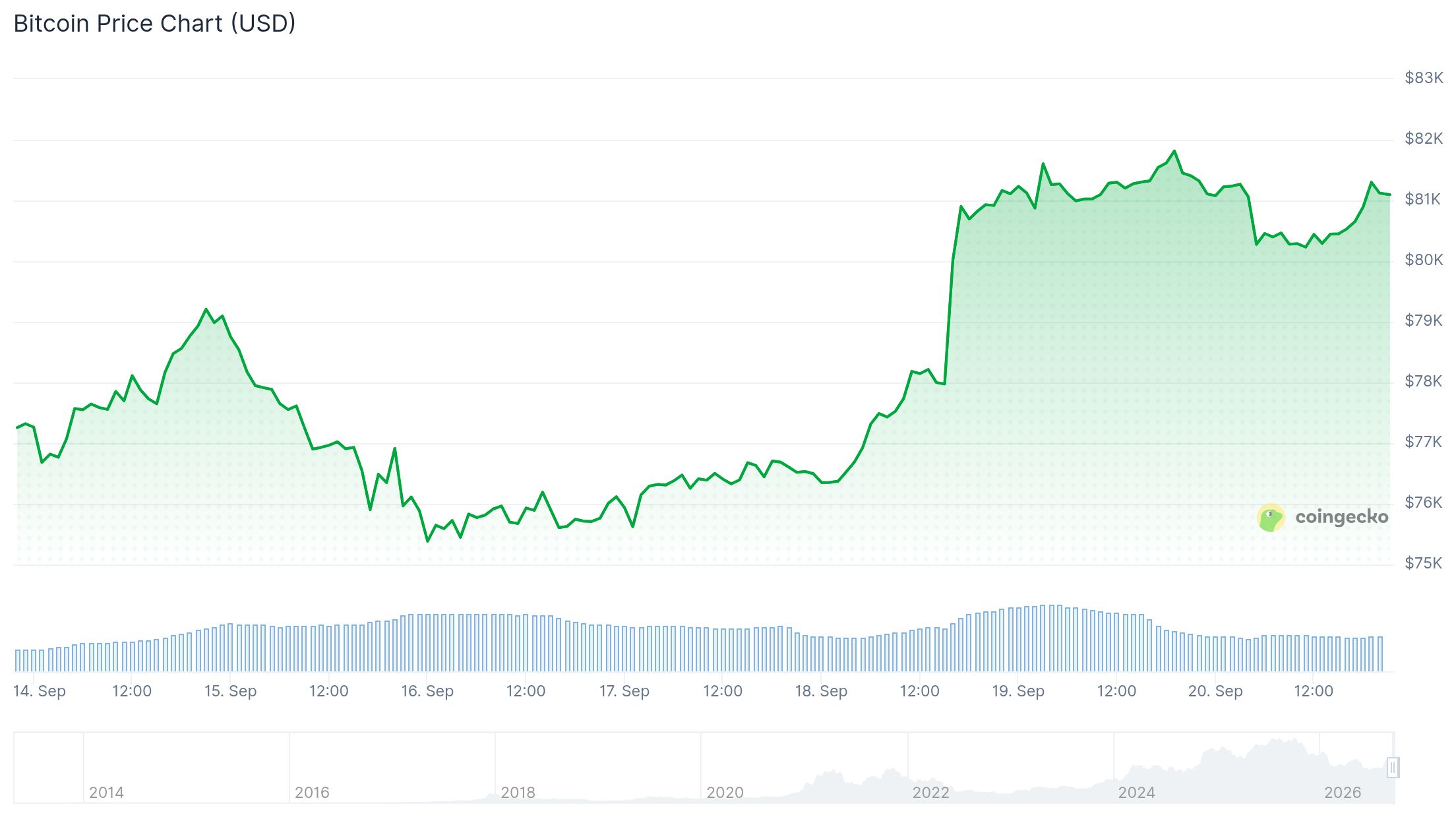 chart 260920