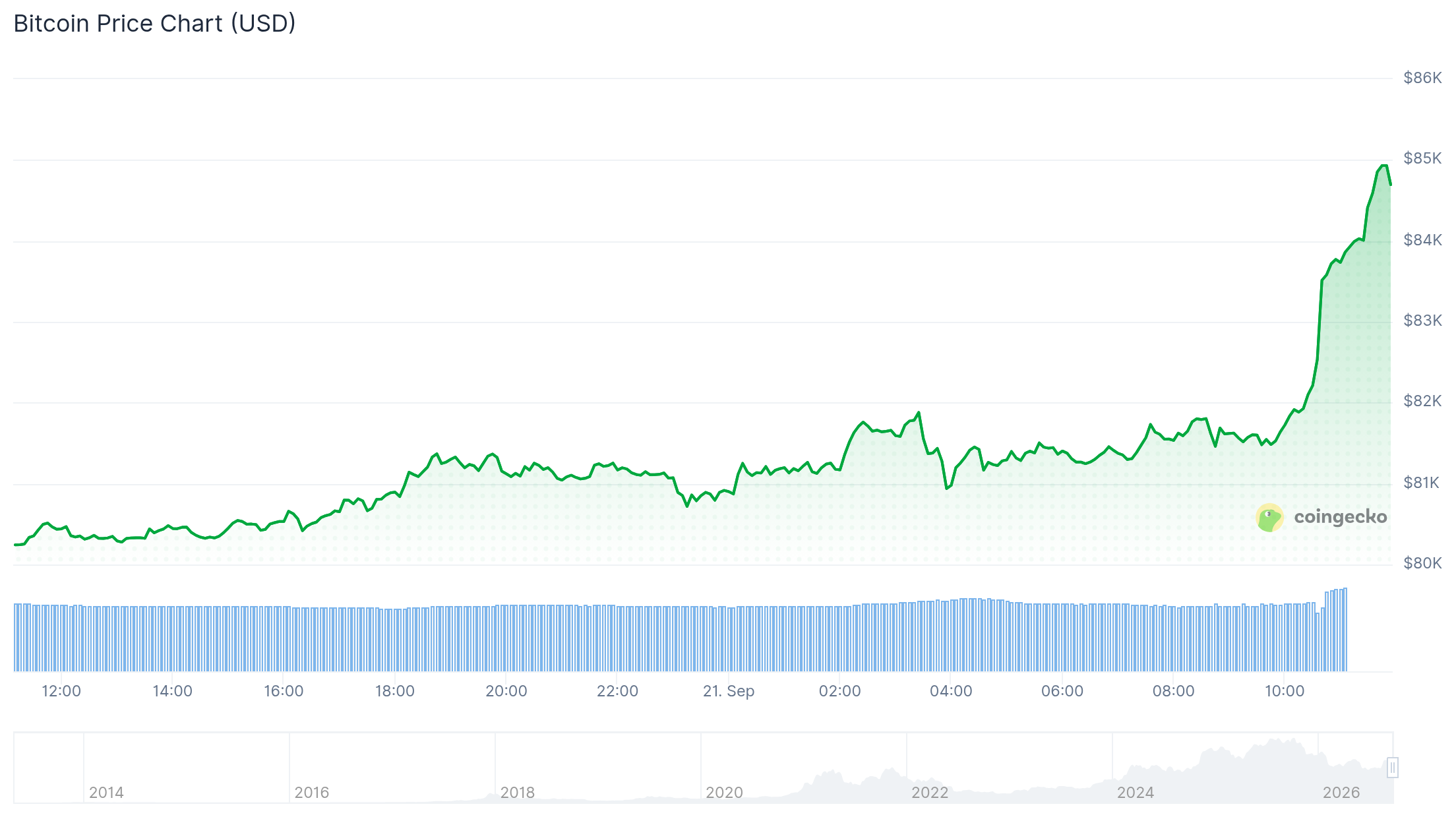 chart btc 260921