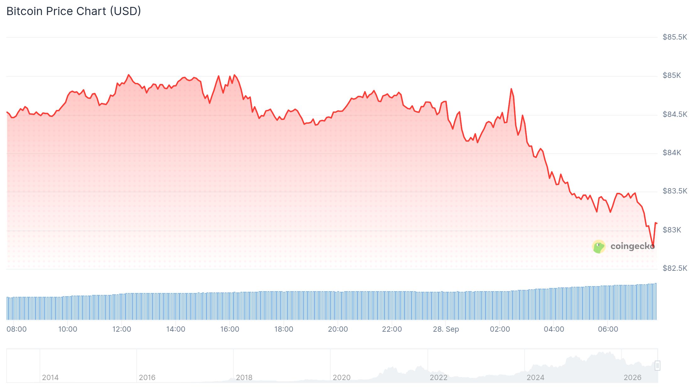 chart btc 260927